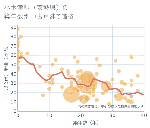小木津駅(茨城県)の築年数別の中古戸建て坪単価