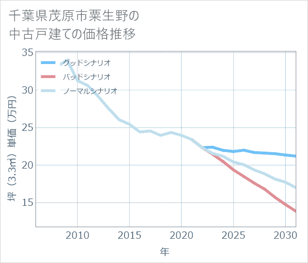 千葉県茂原市粟生野の中古戸建て価格推移