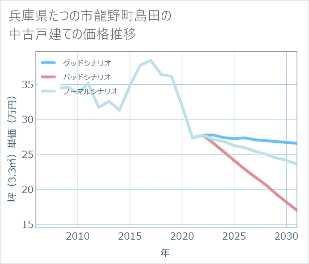 兵庫県たつの市龍野町島田の中古戸建て価格推移