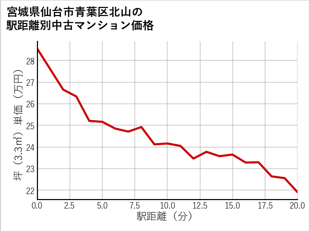 宮城県仙台市青葉区北山の徒歩距離別の中古マンション坪単価