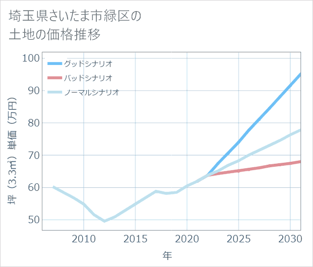埼玉県さいたま市緑区の土地価格推移
