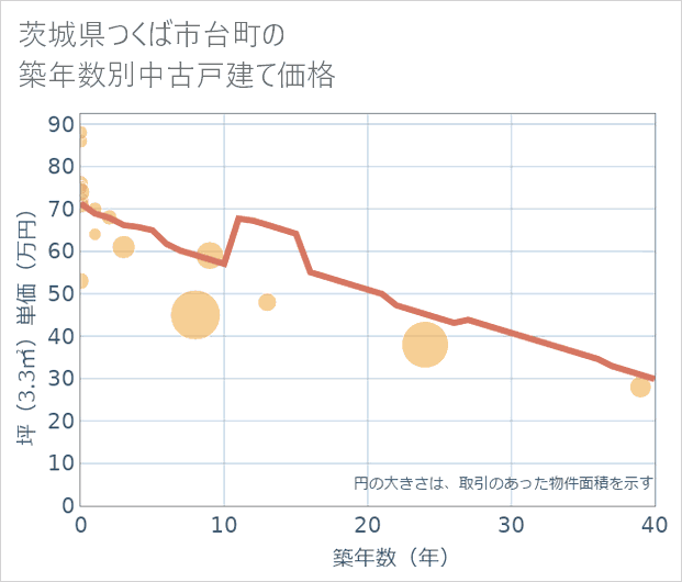 茨城県つくば市台町の築年数別の中古戸建て坪単価