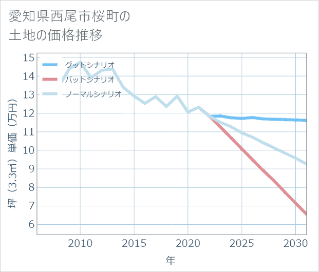 愛知県西尾市桜町の土地価格推移