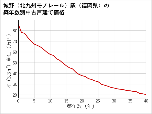城野〔北九州モノレール〕駅（福岡県）の築年数別の中古戸建て坪単価