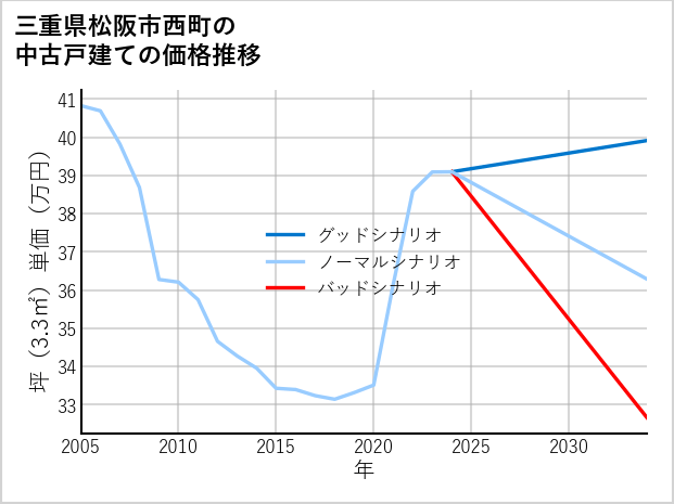 三重県松阪市西町の中古戸建て価格推移