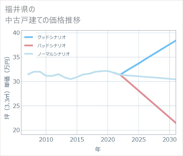福井県の中古戸建て価格推移