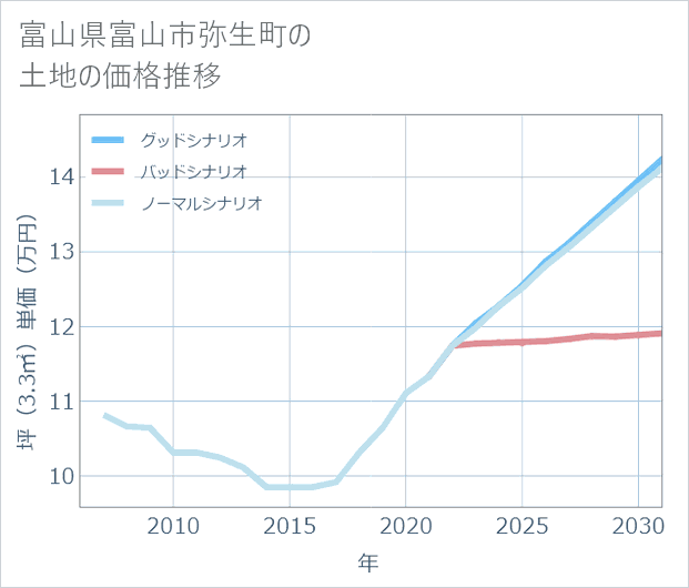 富山県富山市弥生町の土地価格推移