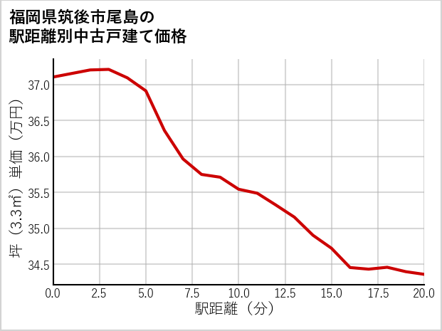 福岡県筑後市尾島の徒歩距離別の中古戸建て坪単価