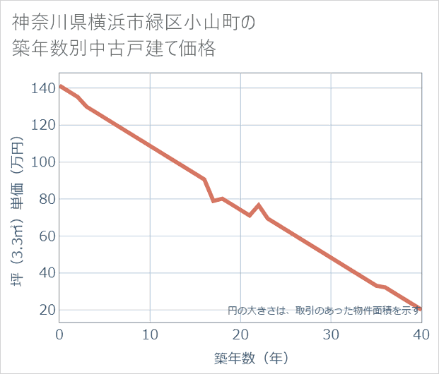 神奈川県横浜市緑区小山町の築年数別の中古戸建て坪単価