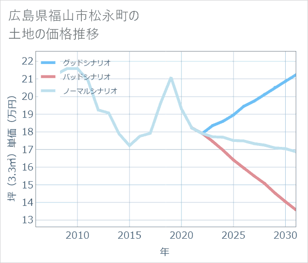 広島県福山市松永町の土地価格推移