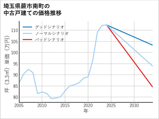 埼玉県蕨市南町の中古戸建て価格推移