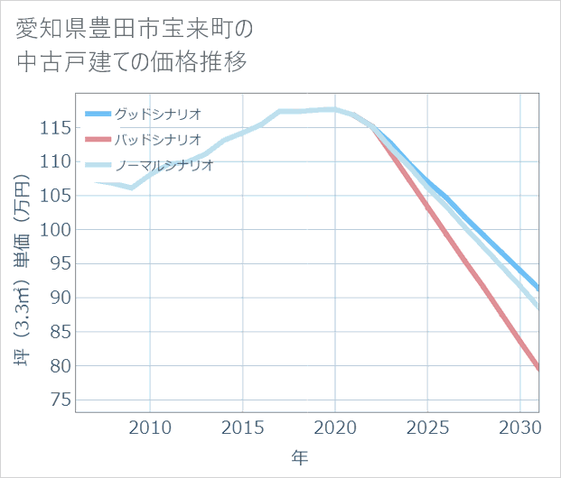 愛知県豊田市宝来町の中古戸建て価格推移