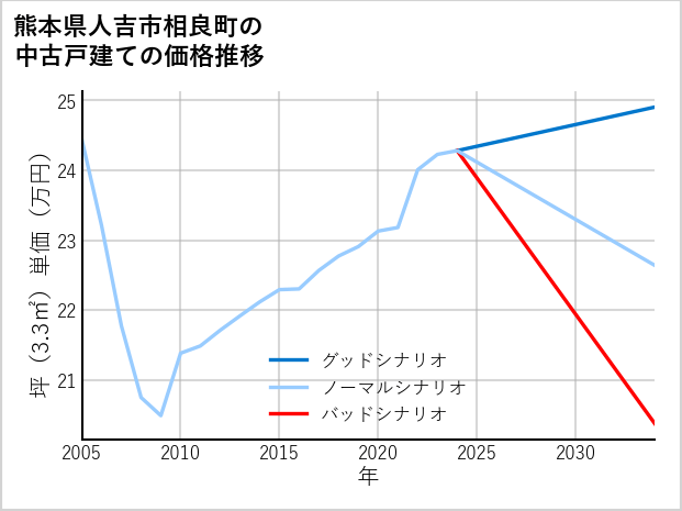 熊本県人吉市相良町の中古戸建て価格推移