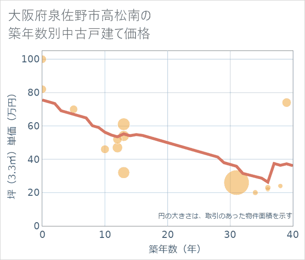 大阪府泉佐野市高松南の築年数別の中古戸建て坪単価