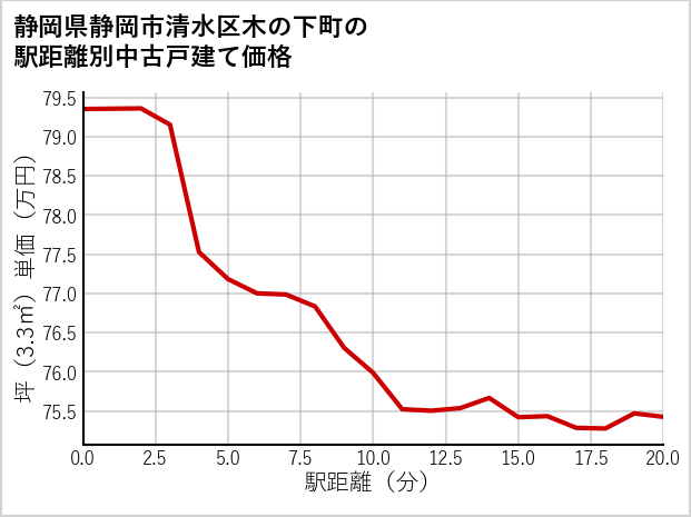 静岡県静岡市清水区木の下町の徒歩距離別の中古戸建て坪単価