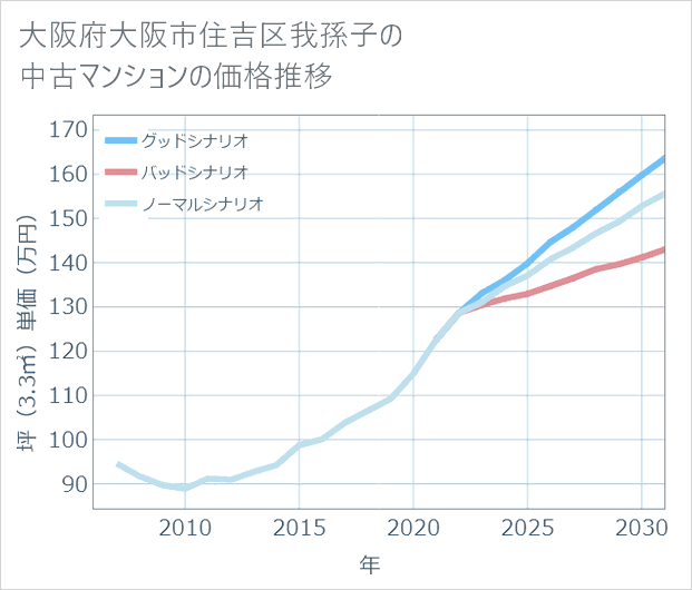 大阪府大阪市住吉区我孫子の中古マンション価格推移