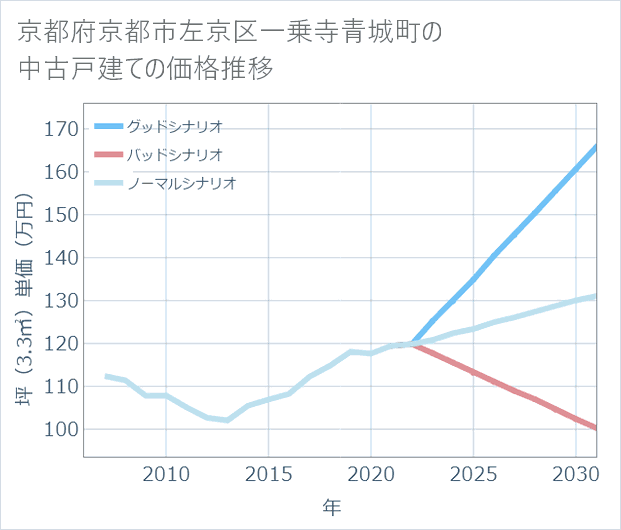 京都府京都市左京区一乗寺青城町の中古戸建て価格推移