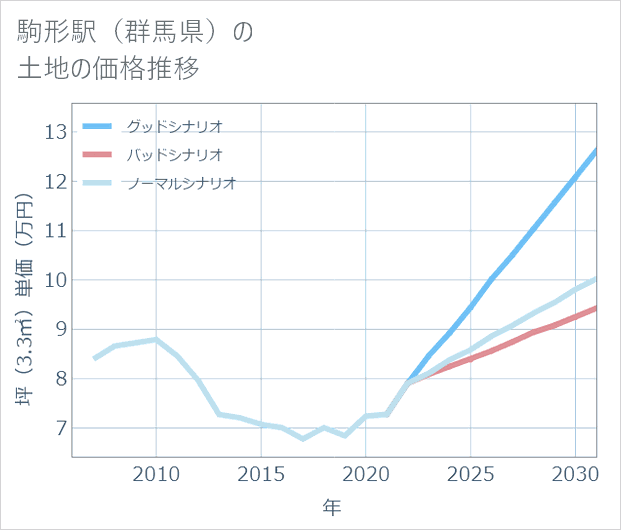 駒形駅(群馬県)の土地価格推移