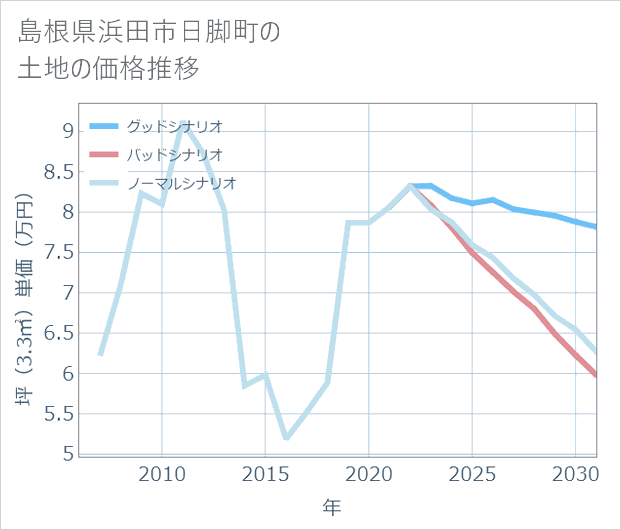 島根県浜田市日脚町の土地価格推移