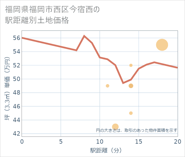 福岡県福岡市西区今宿西の徒歩距離別の土地坪単価