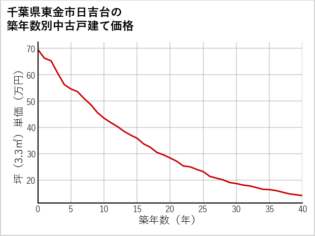 千葉県東金市日吉台の築年数別の中古戸建て坪単価