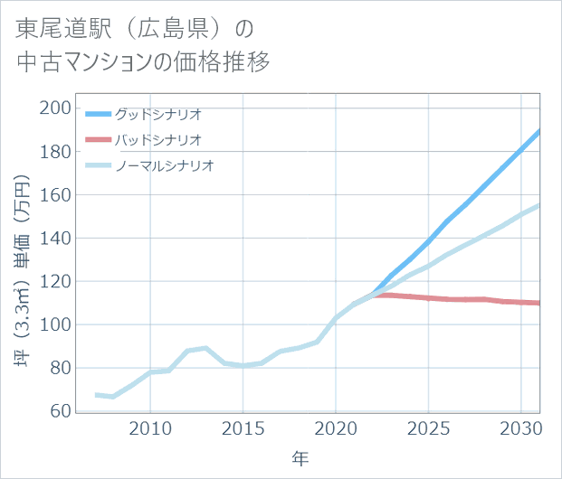 東尾道駅(広島県)の中古マンション価格推移