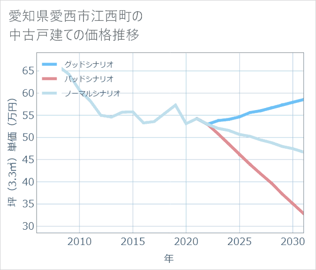 愛知県愛西市江西町の中古戸建て価格推移