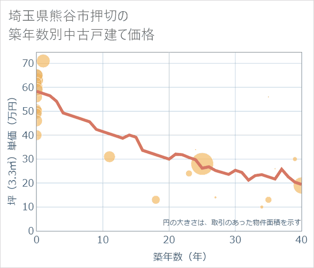 埼玉県熊谷市押切の築年数別の中古戸建て坪単価