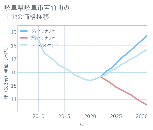 岐阜県岐阜市若竹町の土地価格推移