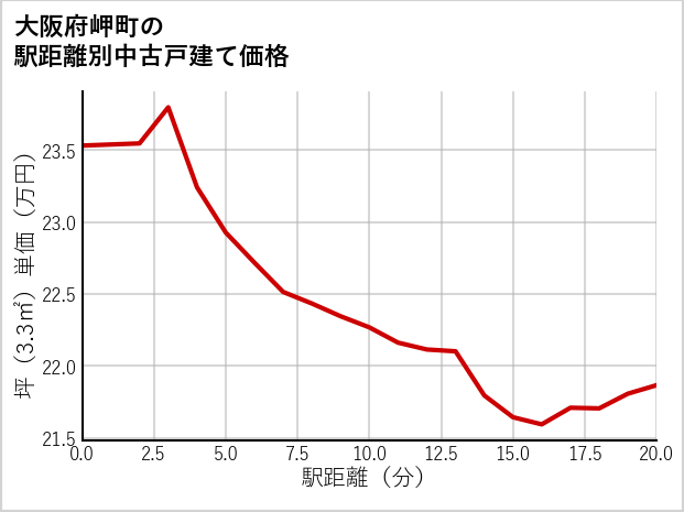 大阪府岬町の徒歩距離別の中古戸建て坪単価