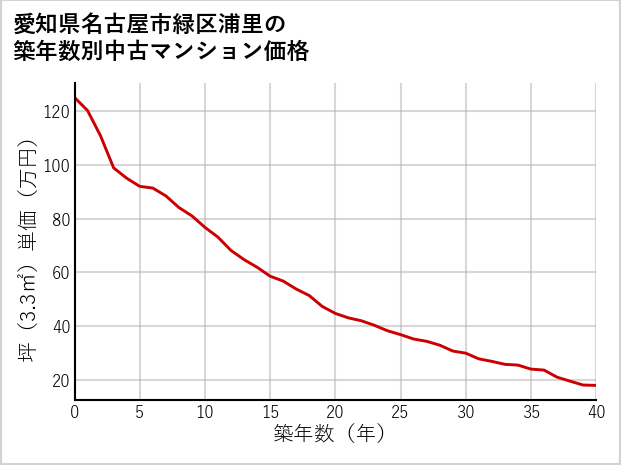 愛知県名古屋市緑区浦里の築年数別の中古マンション坪単価