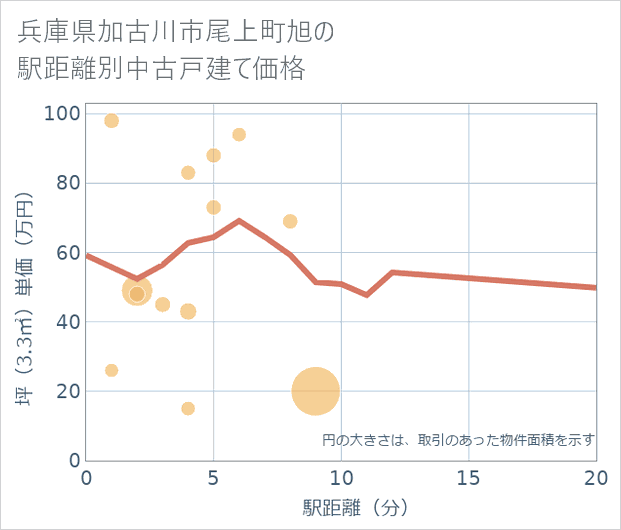 兵庫県加古川市尾上町旭の徒歩距離別の中古戸建て坪単価