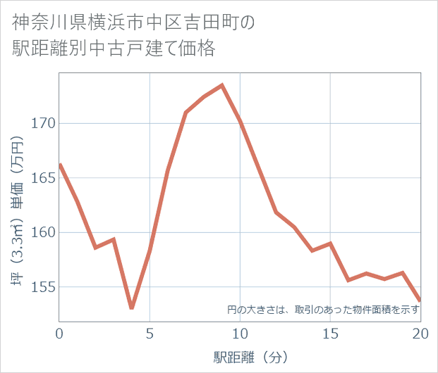 神奈川県横浜市中区吉田町の徒歩距離別の中古戸建て坪単価