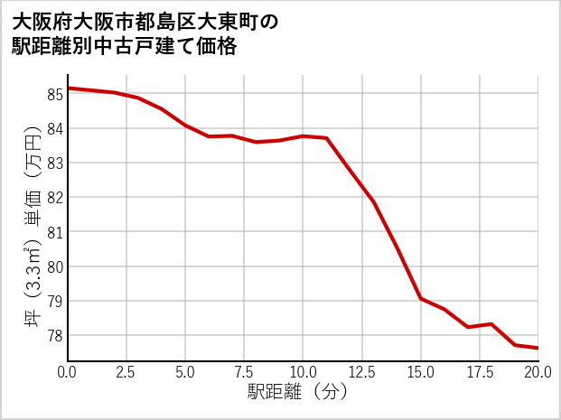 大阪府大阪市都島区大東町の徒歩距離別の中古戸建て坪単価