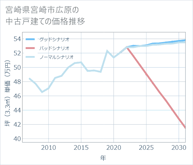 宮崎県宮崎市広原の中古戸建て価格推移