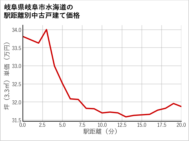 岐阜県岐阜市水海道の徒歩距離別の中古戸建て坪単価