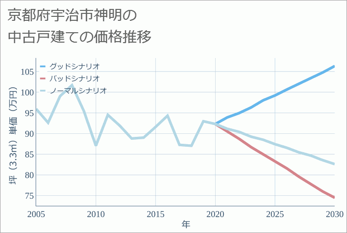 京都府宇治市神明の中古戸建て価格推移