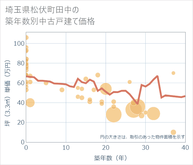 埼玉県松伏町田中の築年数別の中古戸建て坪単価