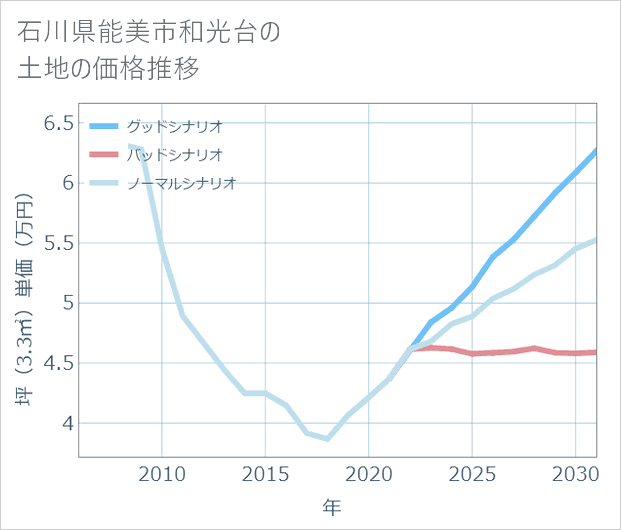 石川県能美市和光台の土地価格推移