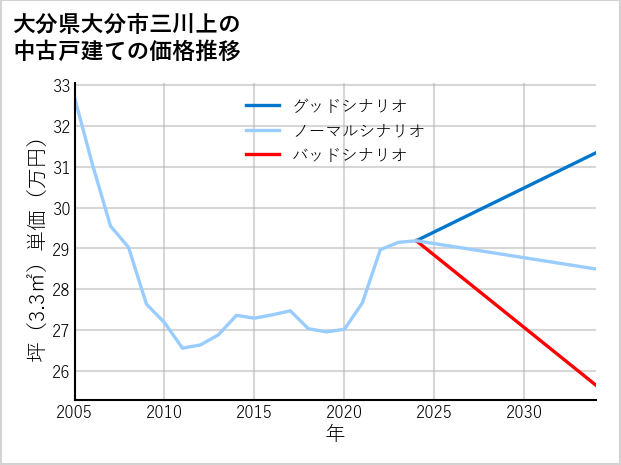 大分県大分市三川上の中古戸建て価格推移