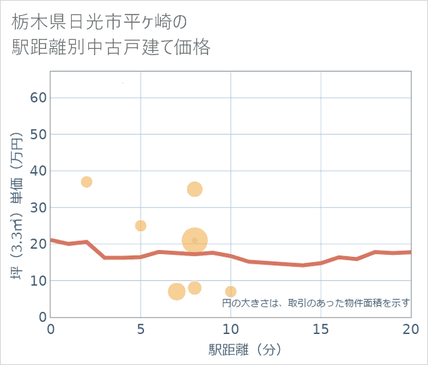 栃木県日光市平ケ崎の徒歩距離別の中古戸建て坪単価