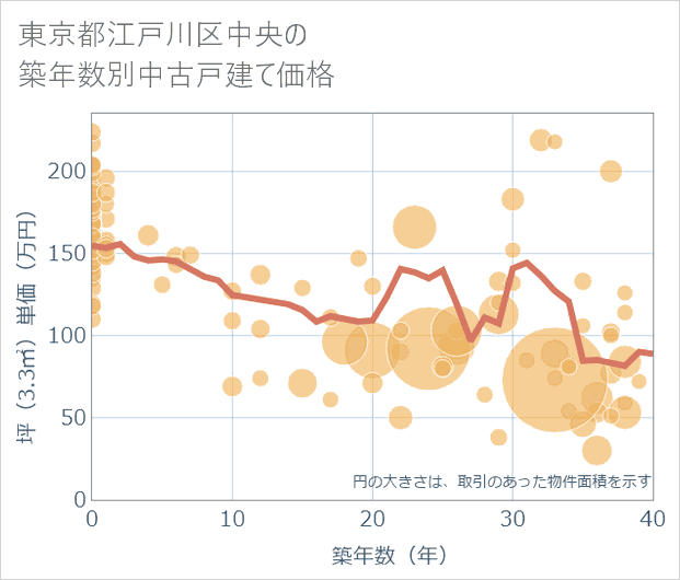 東京都江戸川区中央の築年数別の中古戸建て坪単価