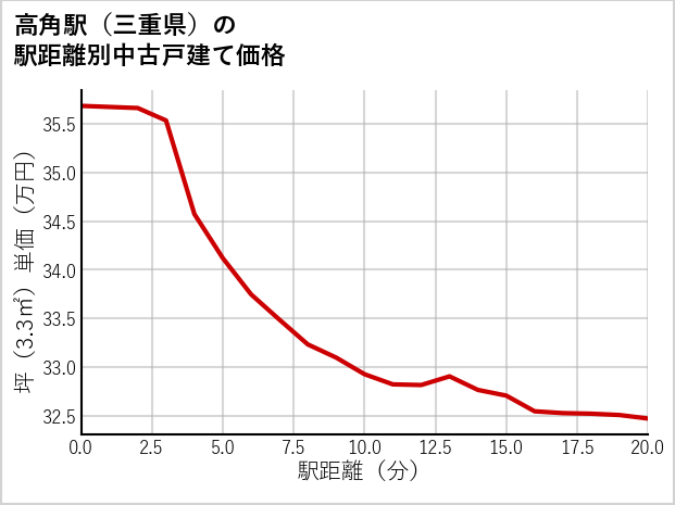 高角駅（三重県）の徒歩距離別の中古戸建て坪単価