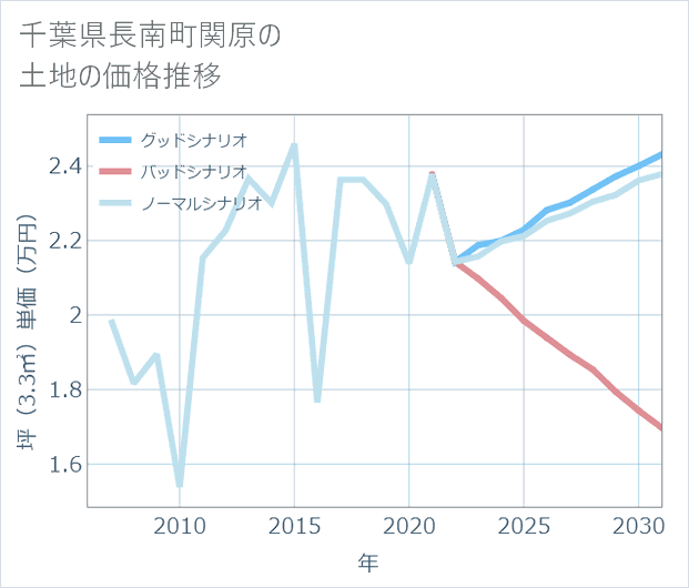 千葉県長南町関原の土地価格推移