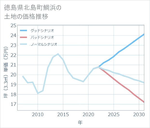 徳島県北島町鯛浜の土地価格推移
