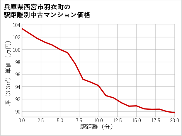 兵庫県西宮市羽衣町の徒歩距離別の中古マンション坪単価