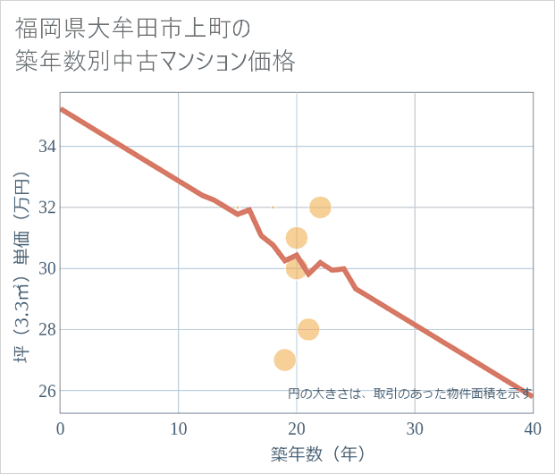 福岡県大牟田市上町の築年数別の中古マンション坪単価