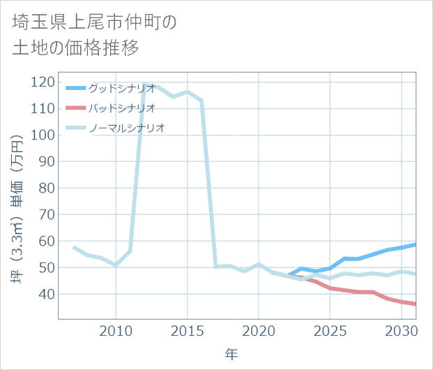 埼玉県上尾市仲町の土地価格推移
