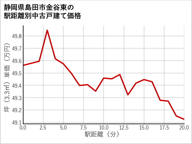 静岡県島田市金谷東の徒歩距離別の中古戸建て坪単価