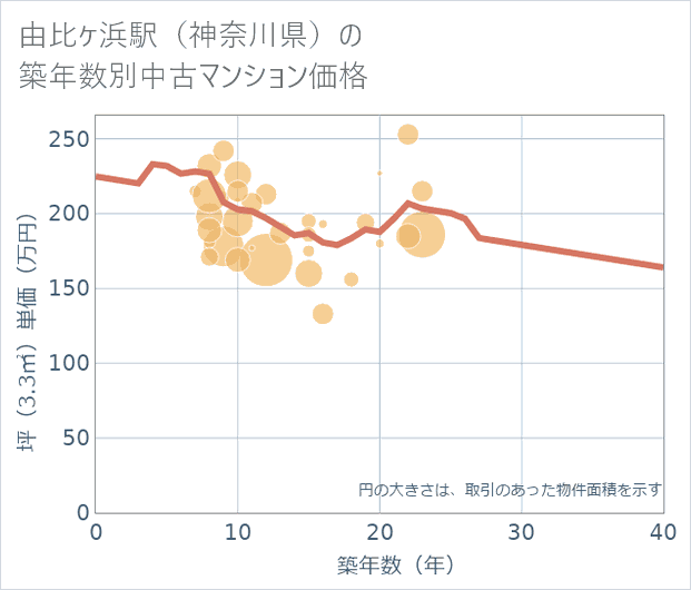 由比ケ浜駅(神奈川県)の築年数別の中古マンション坪単価